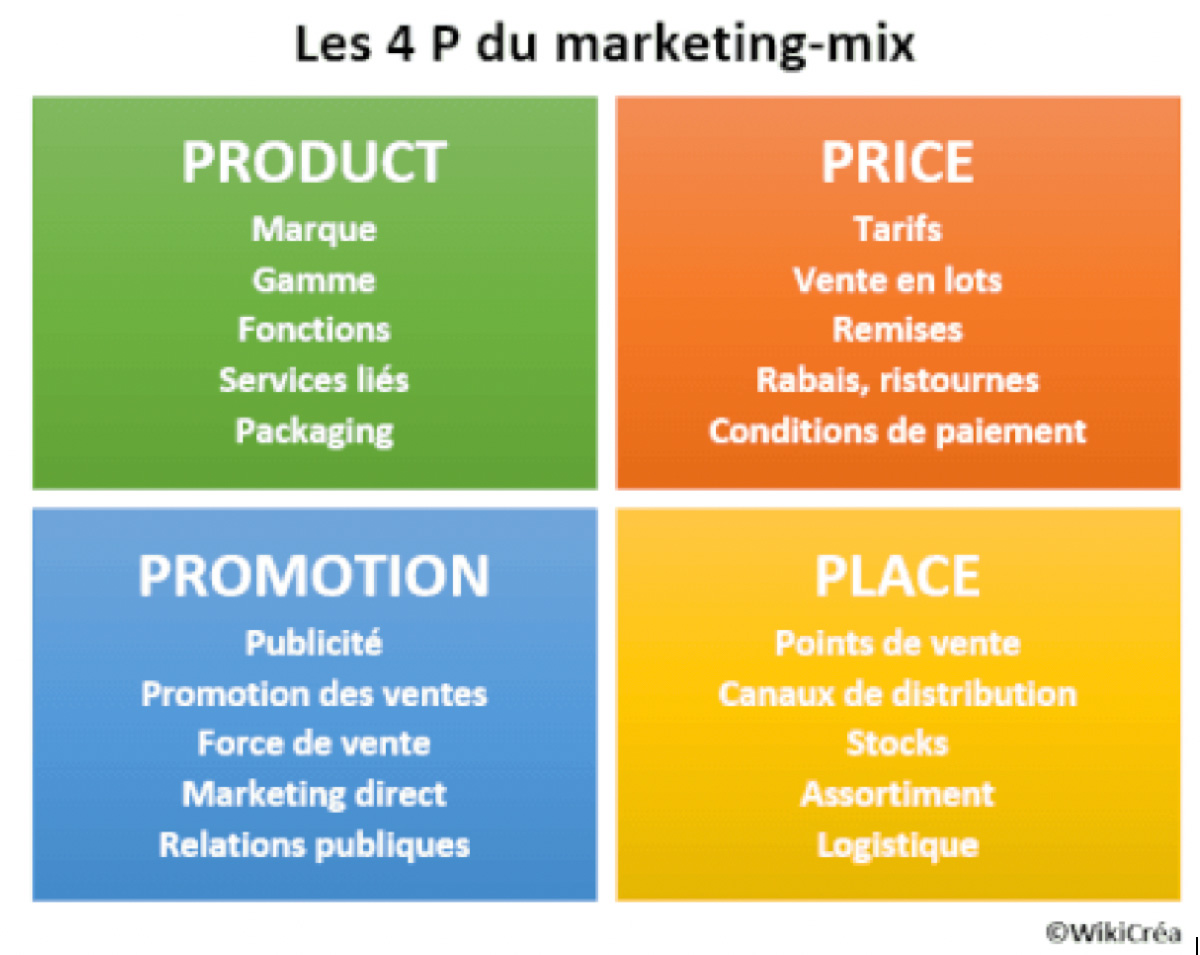 Le mix marketing pour les entreprises