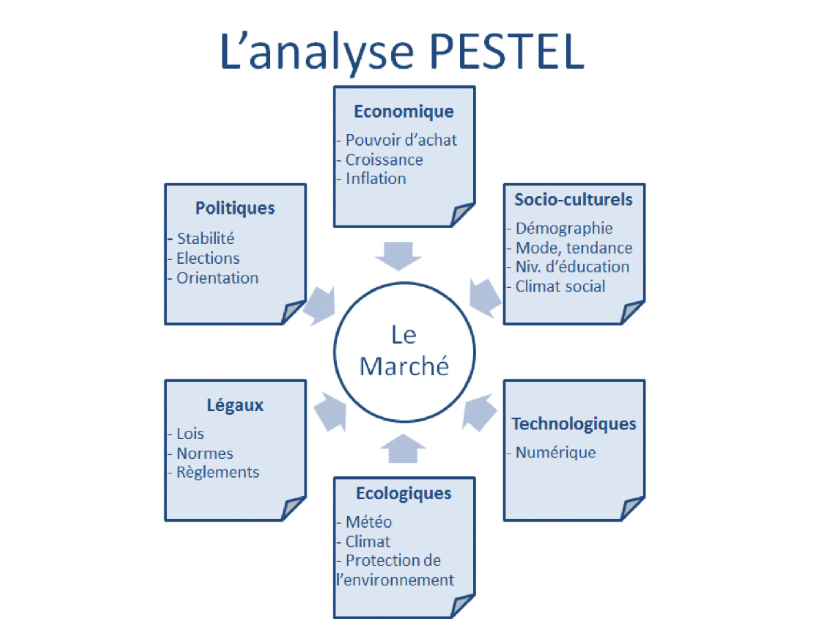 matrice-pestel-creation-d-entreprise