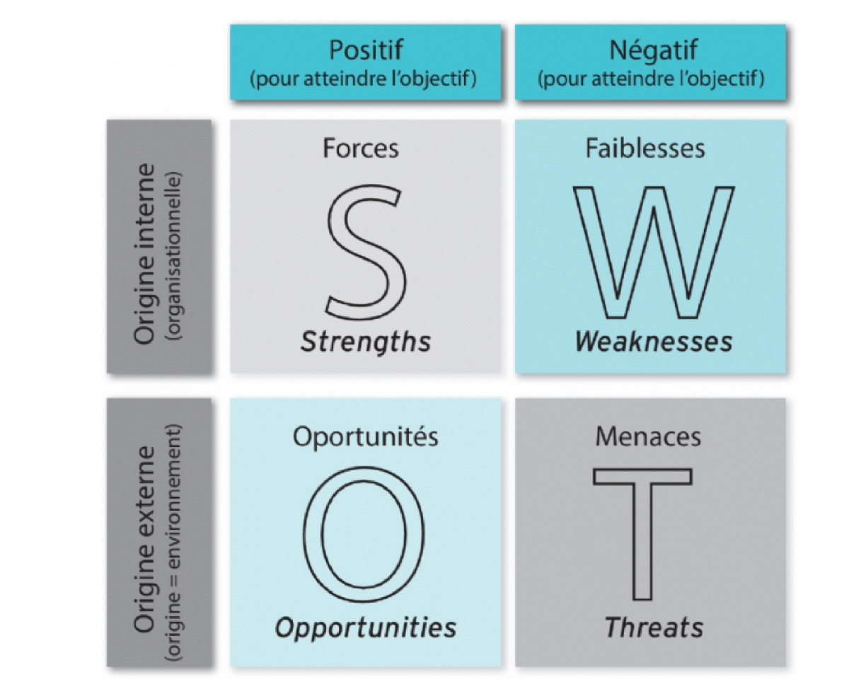 Matrice SWOT pour la création d'entreprise